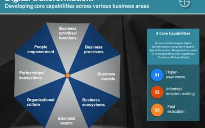 What is digital business transformation? The essential guide to DX