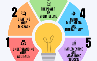 The Ultimate How-To: Crafting Compelling Content in 2024